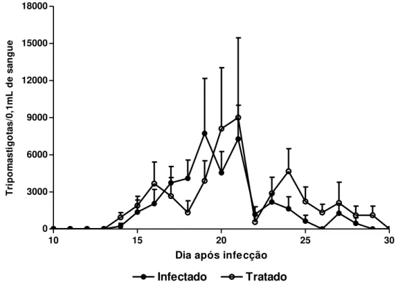 Gráfico  1:  Curvas  médias  de  parasitemia  obtidas  de  grupos  de  12  cães  sem  raça  definida  inoculados  com  4.000  tripomastigotas  /kg,  via  intraperitoneal,  da  cepa  Berenice-78  do  T