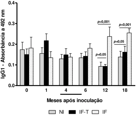 Gráfico 6: Anticorpos específicos da subclasse IgG 1 anti-T. cruzi determinados por ELISA   no  soro  de  cães  coletados  antes,  no  1 o ,  4 o ,  6 o ,  12 o   e  18 o   mês  de  infecção  com  4    10 3 tripomastigotas/kg  por  via  intraperitoneal  d