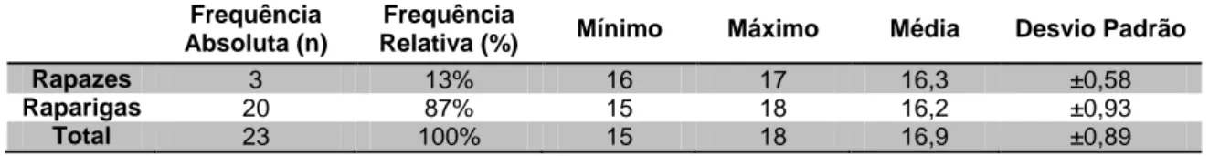 Tabela 1 - Caraterização da Amostra  Frequência 