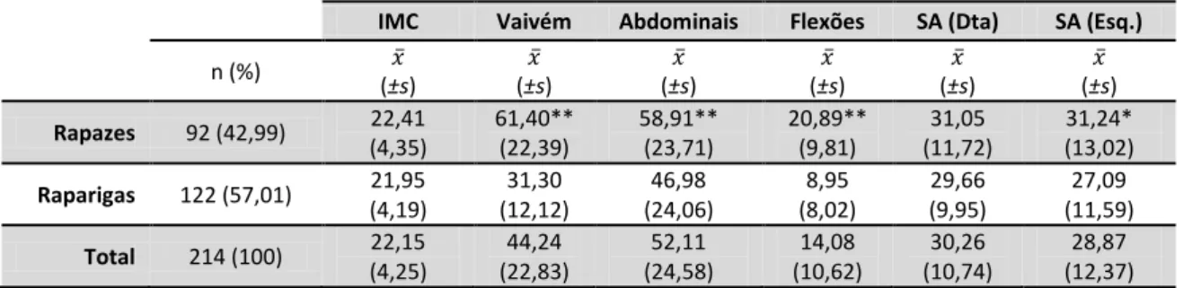 Tabela 9 - Aptidão física da a                               ,                        ,                       padrão (±s)]