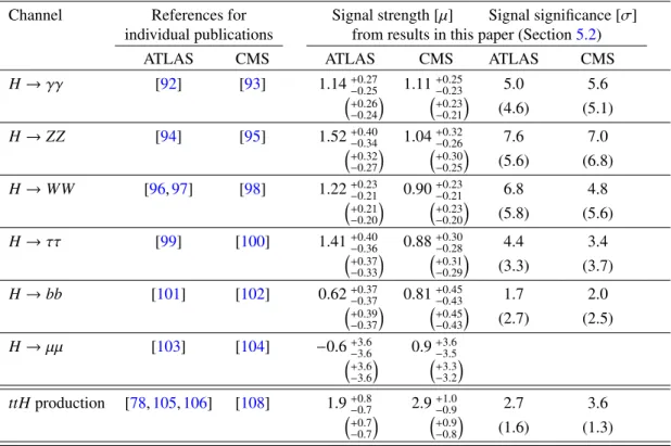 Table 5: Overview of the decay channels analysed in this paper. The ttH production process, which has contributions from all decay channels, is also shown