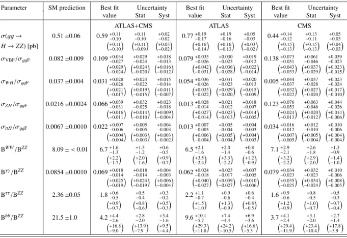 Table 9: Best fit values of σ(gg → H → ZZ), σ i /σ ggF , and B f /B ZZ , as obtained from the generic parameterisation with nine parameters for the combined analysis of the √