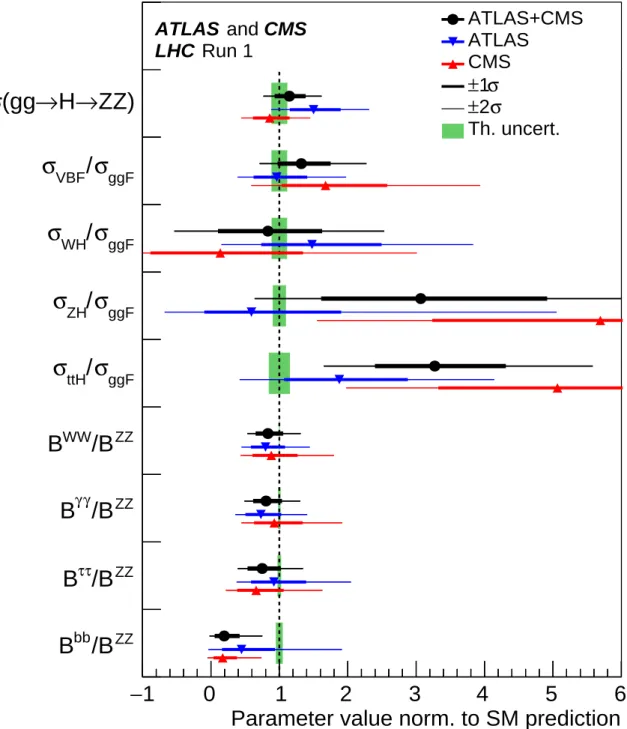 Figure 8: Best fit values of the σ(gg → H → ZZ) cross section and of ratios of cross sections and branching fractions, as obtained from the generic parameterisation with nine parameters and tabulated in Table 9 for the combination of the ATLAS and CMS meas