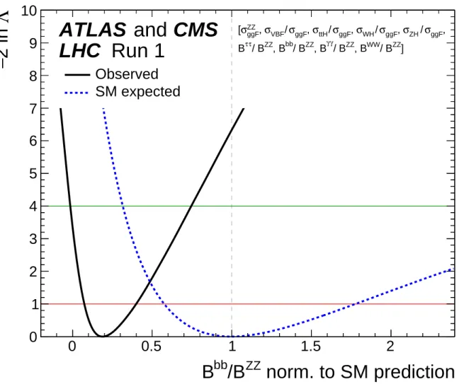 Figure 9: Observed (solid line) and expected (dashed line) negative log-likelihood scan of the B bb /B ZZ parameter normalised to the corresponding SM prediction
