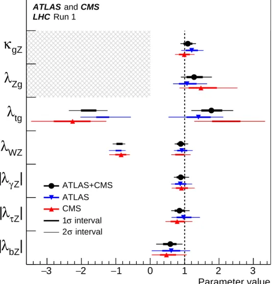 Figure 10: Best fit values of ratios of Higgs boson coupling modifiers, as obtained from the generic parameterisation described in the text and as tabulated in Table 10 for the combination of the ATLAS and CMS measurements