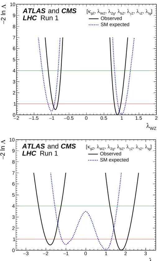 Figure 11: Observed (solid line) and expected (dashed line) negative log-likelihood scans for λ WZ (top) and λ tg