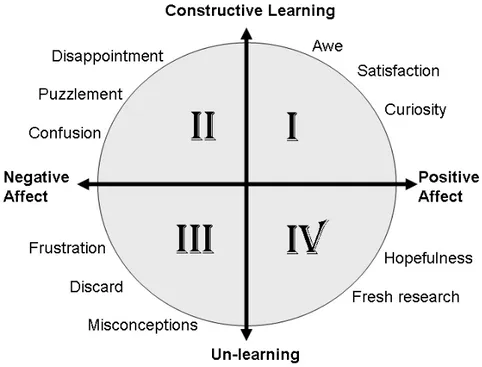 Figura 2 - Eixos da Emoção e Processo de Aprendizagem 