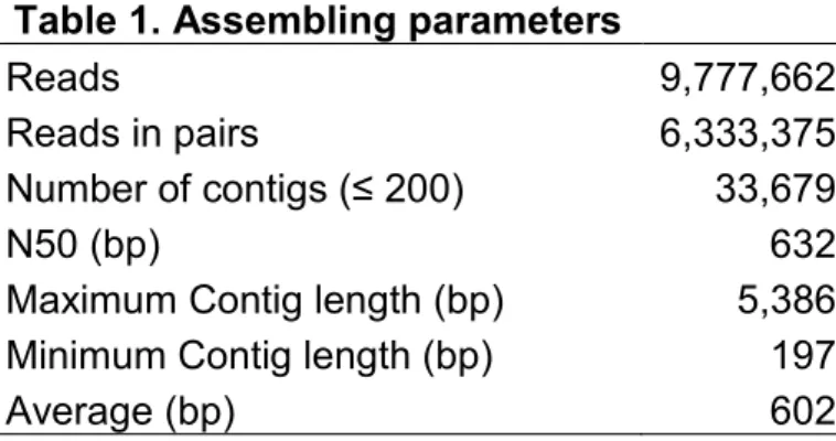 Table 1. Assembling parameters 