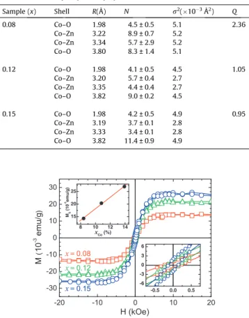 Fig. 4. Subtracting the paramagnetic contribution from magnetic moment mea- mea-surements we clearly observe a ferromagnetic phase