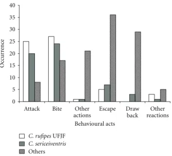 Figure 4: Aggressiveness index (mean and standard deviation) for each treatment of laboratory experiments (dyadic encounters) in which “control” is the manipulation with individuals from the same colony and species; “different species” between C