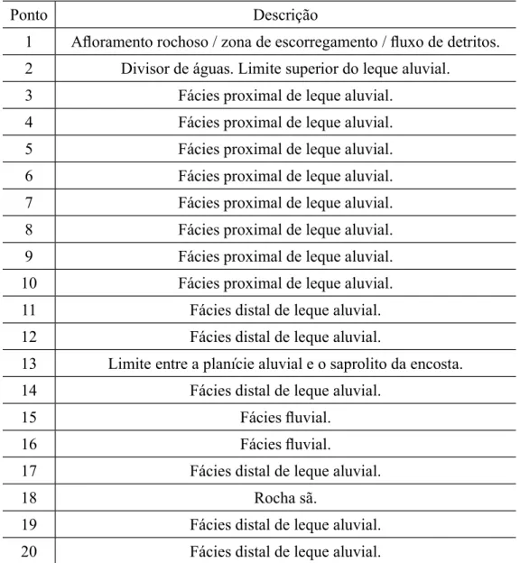 Tabela 1: Descrição dos pontos adotados no levantamento planialtimétrico.