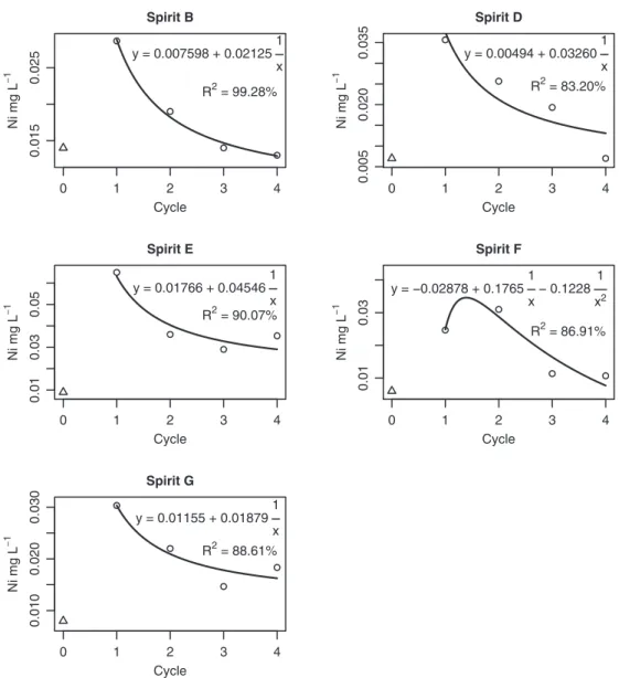 Fig. 2. Regression models of the concentration of Ni (mg L 1 ) as a function of exposure cycles to raw soapstone cups, in 5 Brazilian spirits