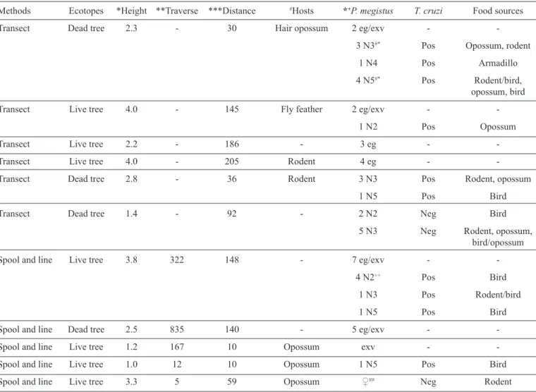 TABLE 1 - Characteristics of hollows found in the sylvatic environment (October 2005 to September 2006) showing the different stages of  Panstrongylus megistus, Trypanosoma cruzi infection and associated food sources in Porto Alegre, State of Rio Grande do