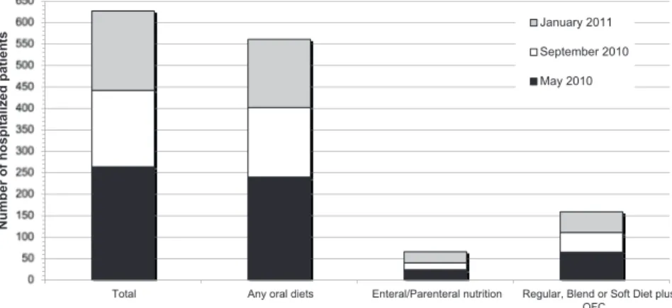 Fig. 1. Number of the total hospitalized patients in each period studied and the nutritional prescription