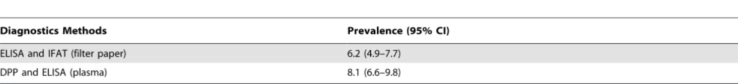 Table 2. Dog-months of follow-up, seroconversion in sequential testing, and incidence rates in Brazil.