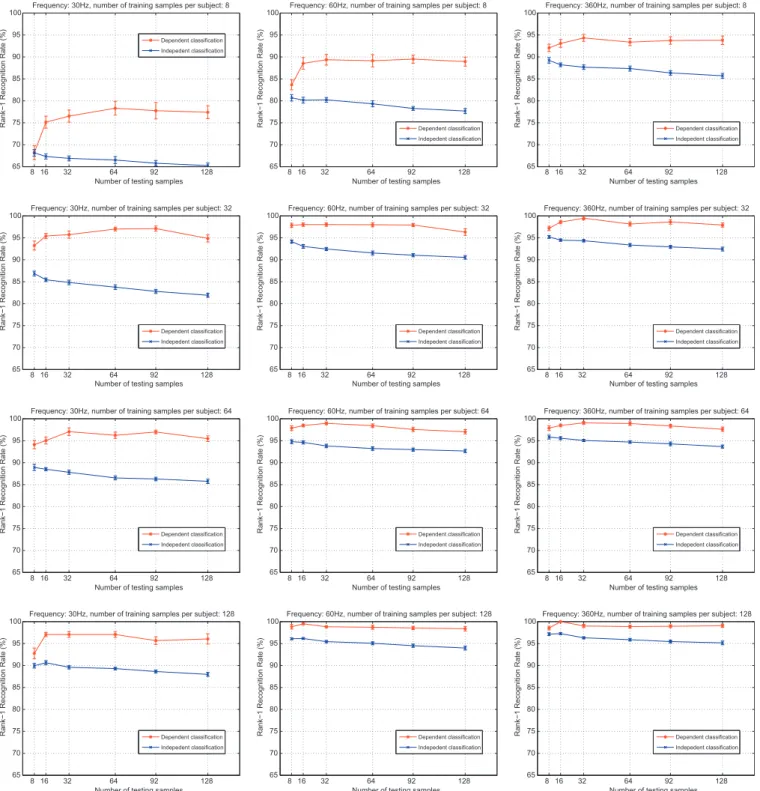 Fig. 3. ECG-based identification evaluation. Number of training and testing samples, majority voting, and frequency sampling.