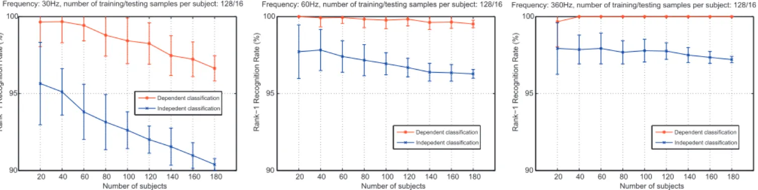 Fig. 4. Scalability evaluation. The recognition rate as a function of the number of subjects, varying from 20 to 180.