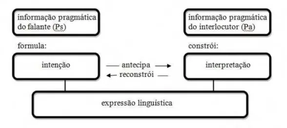 Figura 1: Modelo de interação verbal da GF (DIK, 1989, p.8) 