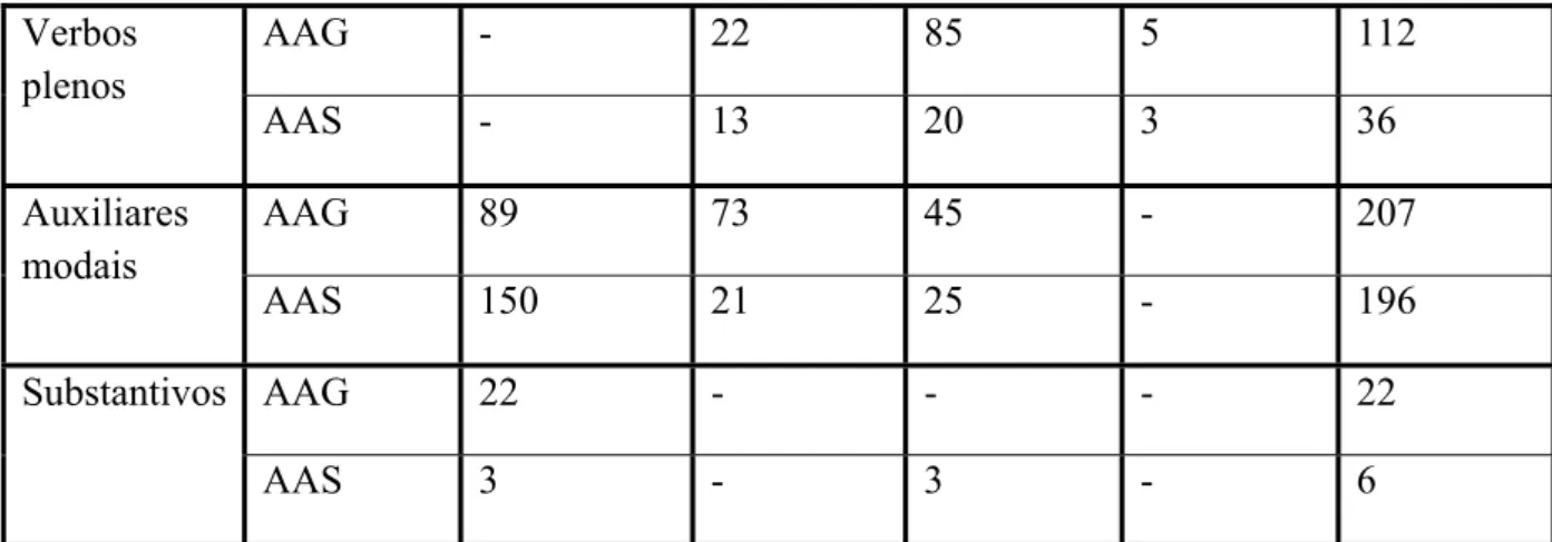 Tabela 12: distribuição dos modalizadores de acordo com as formas de expressão  