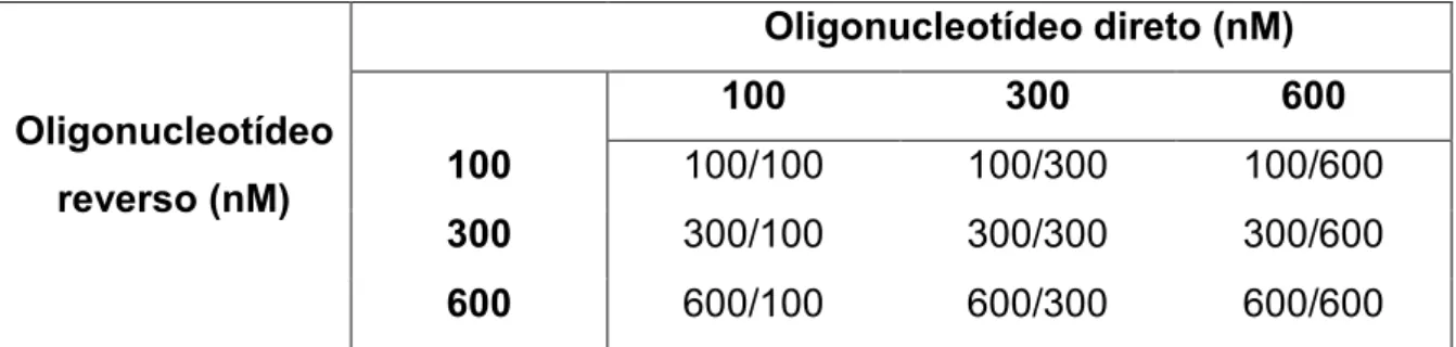 Tabela  3:  Concentrações de oligonucleotídeos iniciadores utilizadas nas titulações  por qRT-PCR