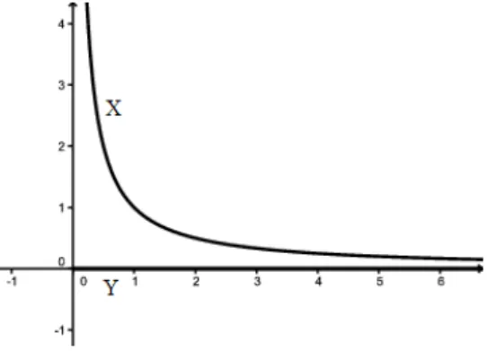 Figura 5.1: Distância de X à Y