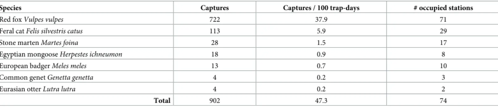 Table 2. Community composition, trapping success (species ranked per decreasing order), and number of occupied sites (i.e