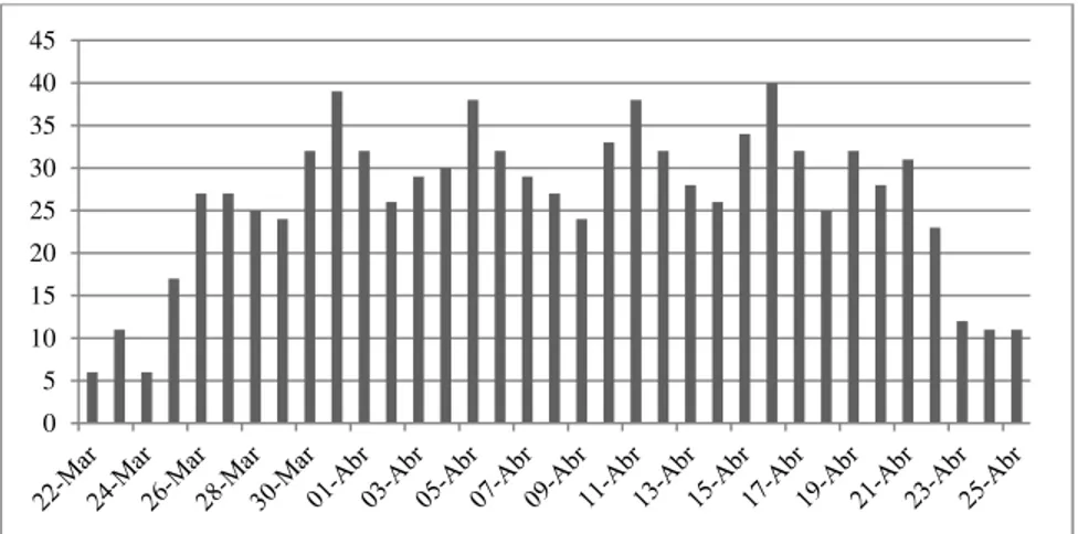 Gráfico 1 – Nº de ocorrências da Páscoa nas datas possíveis, entre 1583 e 2499 051015202530354045