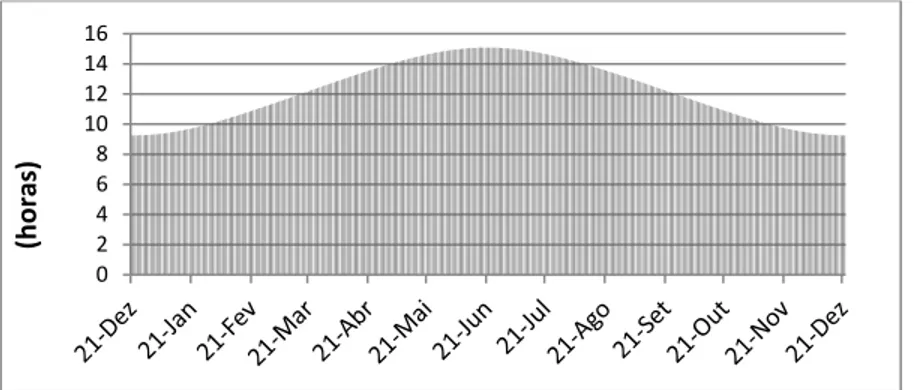 Gráfico 2 – Duração dos dias na cidade de Viseu ao longo de um ano  0246810121416(horas) )))(n.tg(.arctg(.21631082*09671396*000860*1860+−θ=))cos(*39795.0arcsin(θφ=          ))         (cos)*/(L*πcos) (sin)*/(L*πsin) + / *π.((sinarccos*)/(Dφπφ18018080833324