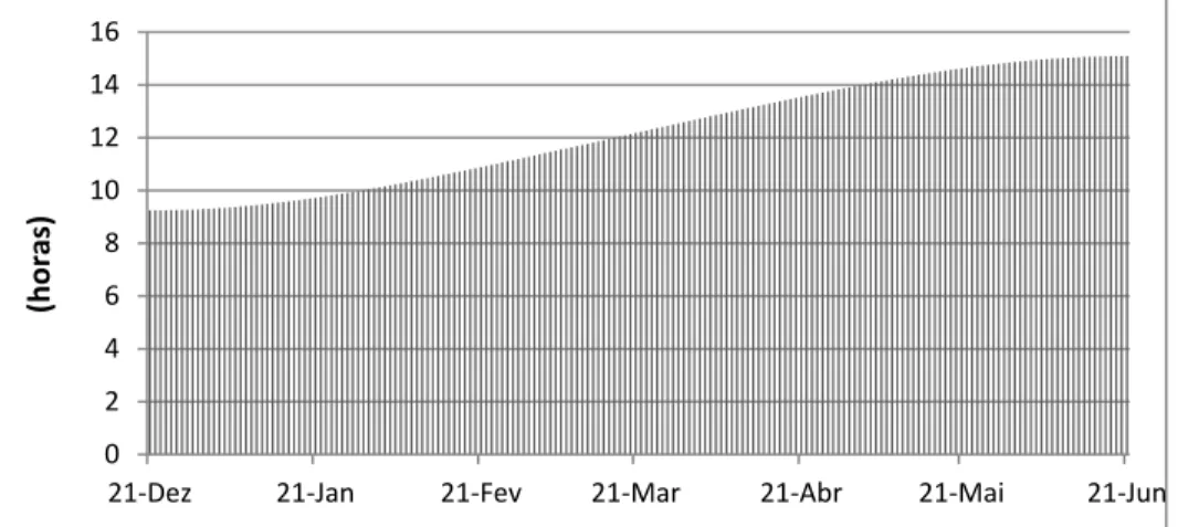 Gráfico 3 – Duração dos dias em Viseu entre o solstício de inverno e o de verão 