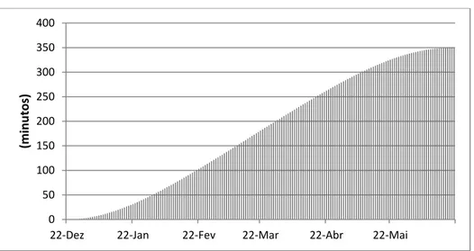 Gráfico 5 – Crescimento dos dias após 21 de dezembro (em minutos) 