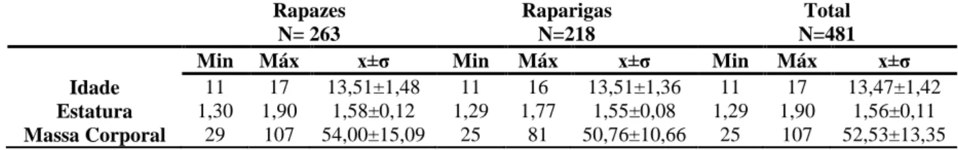 Tabela 1 – Caracterização da amostra  Rapazes  N= 263  Raparigas N=218  Total  N=481 