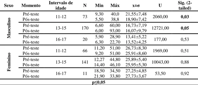 Tabela  5  –  Valores  mínimo,  máximo, média±desvio  padrão  da  variável  %MG  no  pré-teste  e  pós-teste,  por intervalo de idade e por sexo.