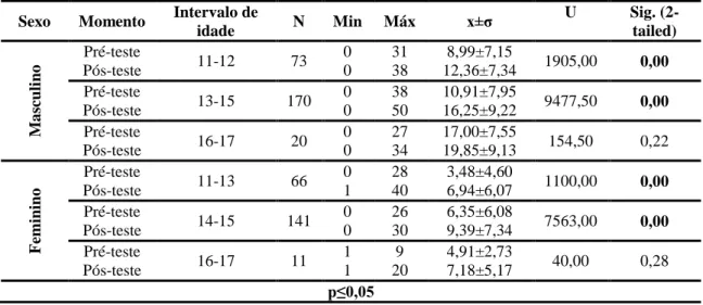 Tabela 7 – Valores mínimo, máximo, média±desvio padrão da variável extensão de braços no pré-teste e  pós-teste, por intervalo de idade e por sexo