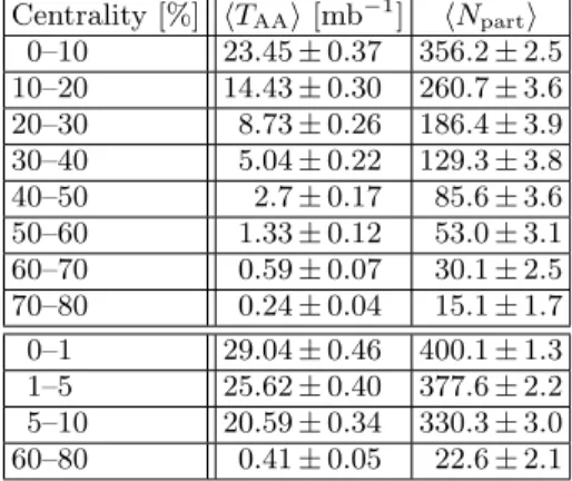 TABLE I. The hT AA i and hN part i values and their uncertain- uncertain-ties in each centrality bin.