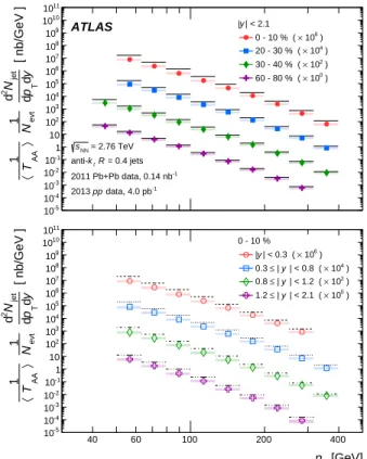 FIG. 1. The double differential jet cross section in pp col- col-lisions as a function of p T in different rapidity bins (scaled by successive powers of 10 2 )