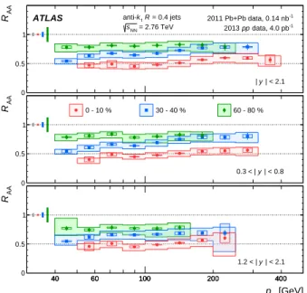 FIG. 4. The R AA for jets with 80 < p T < 100 GeV as a func- func-tion of |y| for different centrality bins (top) and as a function of hN part i for the |y| < 2.1 range (bottom)