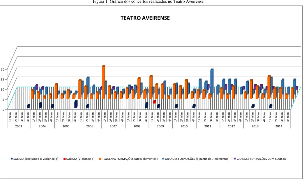 Figura 1: Gráfico dos concertos realizados no Teatro Aveirense  05101520