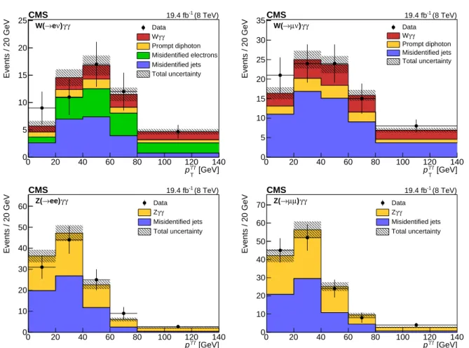 Figure 1: Distributions of the diphoton p T for the Wγγ (upper) and Zγγ (lower) analyses, in the electron (left) and muon (right) channels