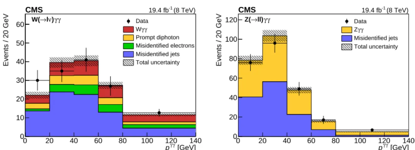 Figure 2: Distributions of the diphoton p T for the Wγγ (left) and Zγγ (right) analyses with the electron and muon channels summed