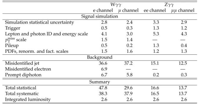Table 2: Fiducial region definitions for the Wγγ analysis (upper) and Zγγ analysis (lower)