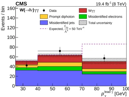 Figure 3: Distributions of the leading photon p T for the Wγγ analysis with the electron and muon channels summed