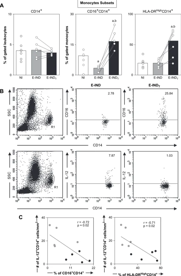 Fig. 1. (A) Analysis of monocyte subsets in the peripheral blood from non-infected children (NI e ) and early indeterminate T