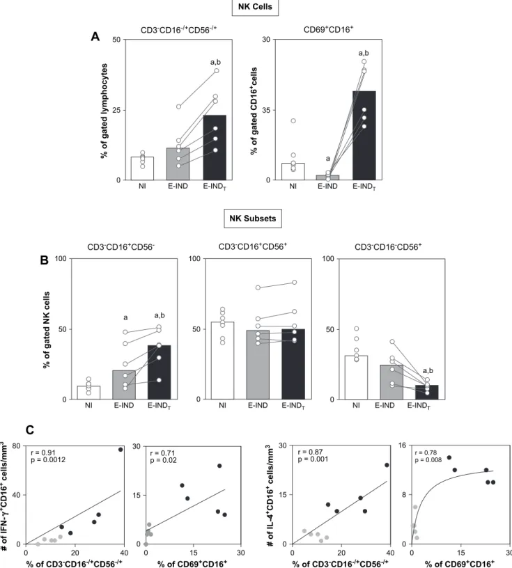 Fig. 2. (A) Analysis of total CD3  CD16 /þ CD56 /þ NK cells, CD69 þ CD16 þ NK cells and (B) its subsets in the peripheral blood from non-infected children (NI e ) and early indeterminate T