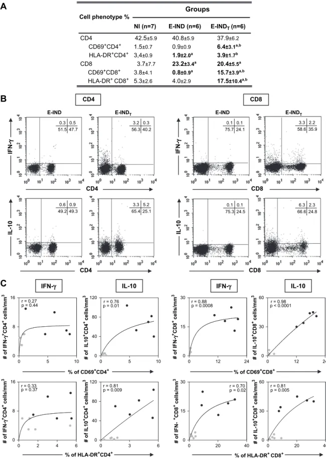 Fig. 3. (A) Activation status of T-lymphocytes subsets (CD4 þ and CD8 þ ) in the peripheral blood from non-infected children (NI) and early indeterminate T