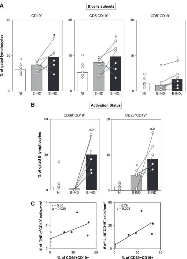 Fig. 4. (A) Percentage of B-cells (CD19 þ ), B-cell subsets (CD5  CD19 þ and CD5 þ CD19 þ ) and (B) activation status (CD69 þ CD19 þ and C23 þ CD19 þ ) in the peripheral blood from non-infected children (NI e ) and early indeterminate T