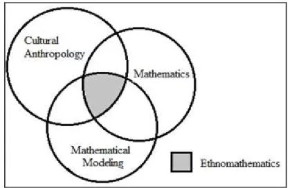 Figure 1. Ethnomathematics as an intersection of three research fields. 