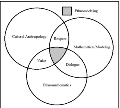 Figure 2. Ethnomodeling as an intersection of three research fields. 