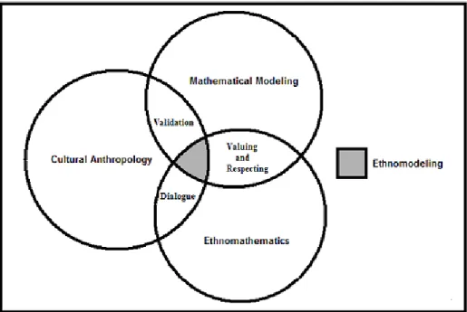 Figure 1: Ethnomodeling as an Intersection of Three Research Fields 