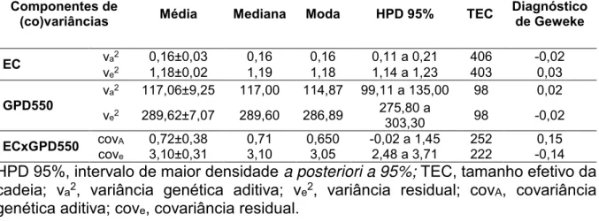 Tabela 2. Estatísticas descritivas das estimativas  a posteriori  dos componentes de  (co)variâncias obtidas em análise bayesiana para a característica espessura  do couro (EC) e ganho de peso pós desmama (GPD550) em bovinos Nelore 