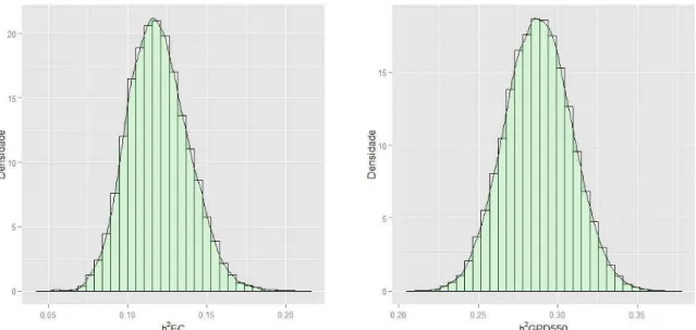 Figura 3. Densidades marginais a posteriori das estimativas de herdabilidade (h 2 ) das  características  espessura  do  couro  (EC)  e  ganho  de  peso  pós  desmama  (GPD550) em análise bayesiana bicaracterística